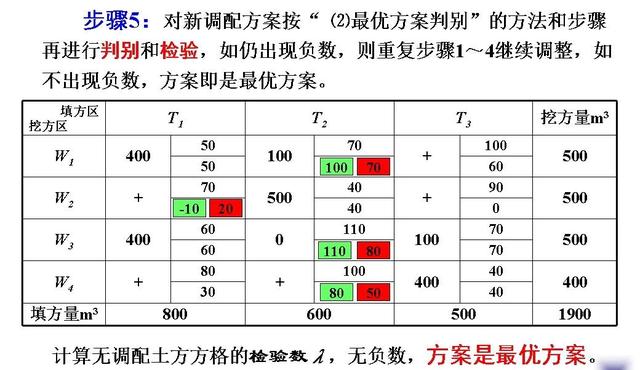 土木工程（一）：土方規(guī)劃