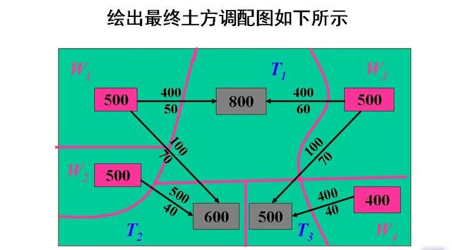 土木工程（一）：土方規(guī)劃