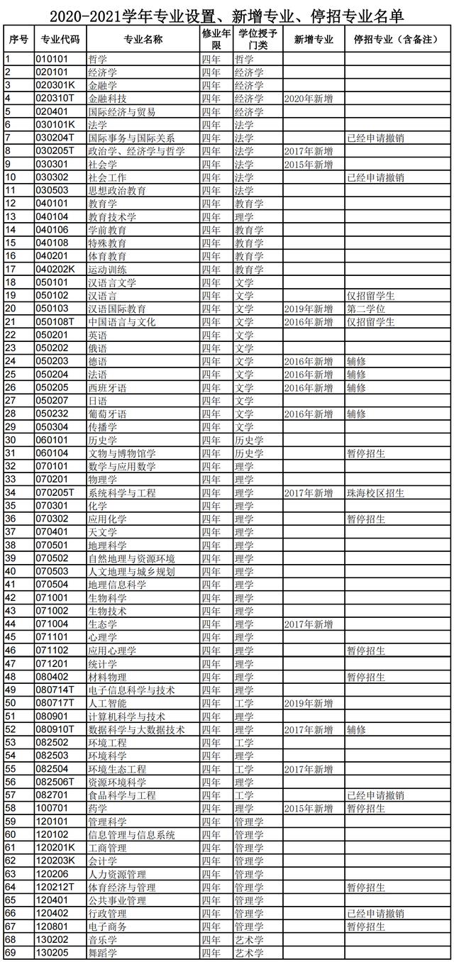 北京師范大學(xué)：畢業(yè)不一定要當(dāng)老師，想搞科研這是一個(gè)不錯(cuò)的起點(diǎn)